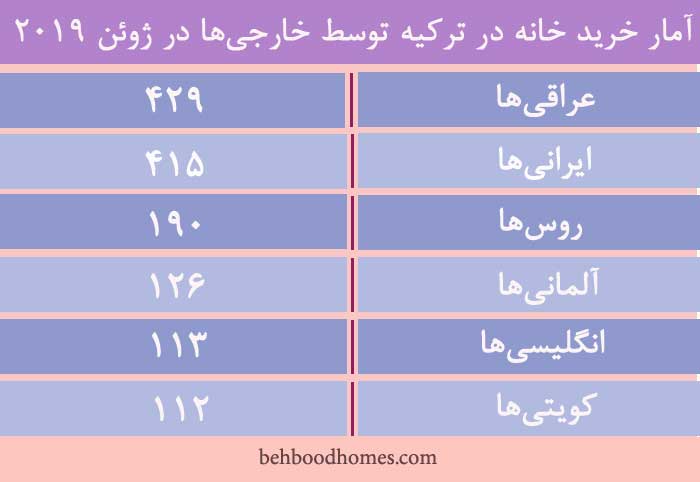 آمار خرید خانه در ترکیه در ژوئن سال 2019