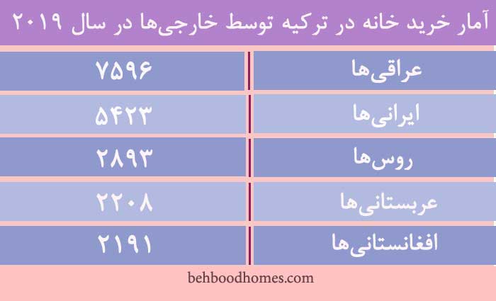 آمار خرید خانه در ترکیه در کل سال 2019